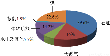 热值高、洁净等优势.天然气的主要成分是甲烷
