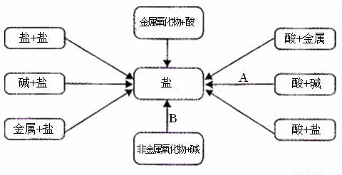 分析、归纳、总结、运用是学习化学的有效方法
