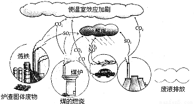 生各种废气、废渣及废液,它们都会污染环境,并