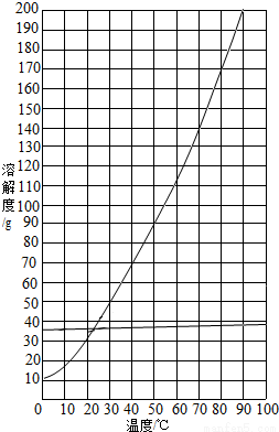 降温结晶是分离硝酸钾和氯化钠混合物的常用方