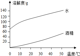 列表和作图是常用的数据处理方法.结合所绘图