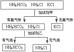 如图,是某同学鉴别NH4HCO3、NH4Cl、KCl三