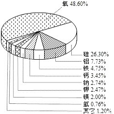 (11分)煤、石油和天然气等化石燃料是目前人类