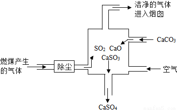 火力发电厂用燃煤进行发电,由于煤中含有硫元