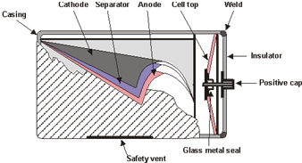 锂电池广泛用于手机、数码相机及便携式电脑中
