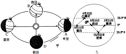 (1)当地球公转到____位置时,北半球获得太阳光热最多,这一天北半球的