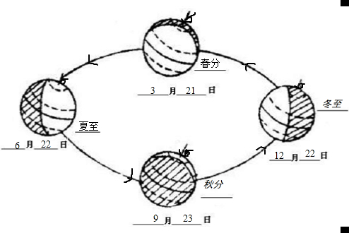 (1)在图中用箭头标出地球自转和公转的方向.(2)地球自转一周的时间大约是____小时或____天;地球公转一周大约需要时间为____天或____年.(3)由于地球的自转,产生了____现象;由于地球的公转产生了____的变化.(4)在相应位置标注北半球夏至日与冬至日、春分日与秋分日的名称和日期.-乐乐课堂