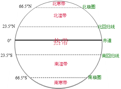 热带的纬度范围是北回归线(23.5°n)与南回归线(23.