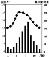读北京、武汉、广州和哈尔滨四个城市的气温