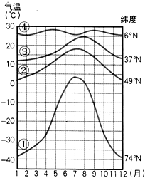 读图回答:(1)法国巴黎的气候类型是_气候,受大