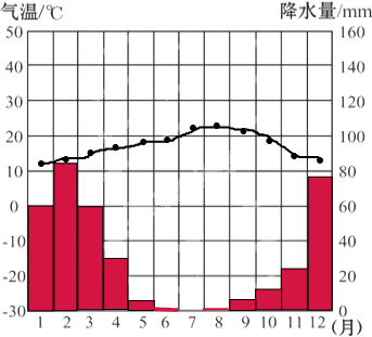 该地的气候特征是夏季炎热干燥,冬季温和多雨,属于地中海气候,对应的