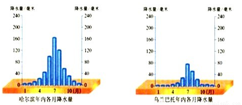 读曼谷、新加坡各月气温与降水图,回答问题.