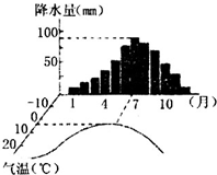 读世界气候类型分布图,完成表格: 图中代号 气候
