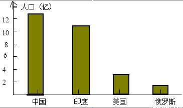 复式统计表_世界人口统计表