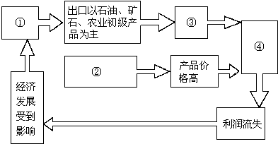 资料和地图回答下列问题.(1)说出发展中国家所