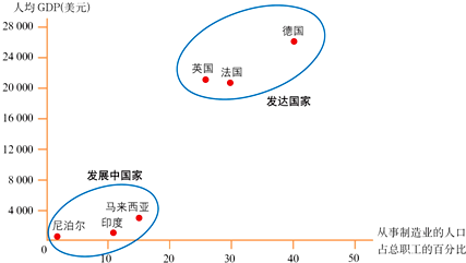 根据经济发展水平的差异,通常把世界上的国家