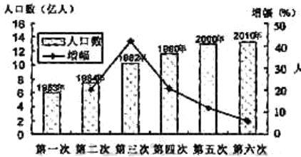 中国人口数量变化图_西部地区人口数量