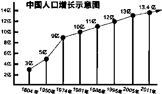 中国人口数量变化图_中国人口数量2000