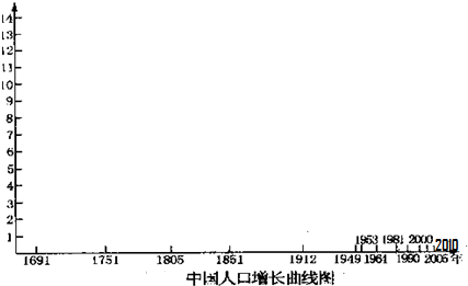 (1)根据上表人口数据,绘制1691～2010年中国人口增长曲线图