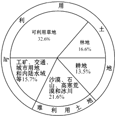 读我国土地利用类型百分比示意图,回答下列问
