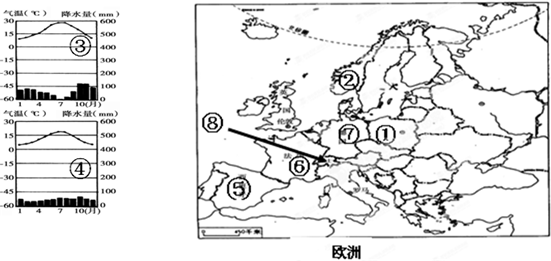 读欧洲西部气候分布图，完成下列问题.(1)欧洲西部大部分地区位于地球五带中的____.(2)图中共有____气候类型.其中____气候的分布面积较.广;从地形上看，这种气候分布区主要属于____.试分析这种气候类型对发展畜牧业的作用:____.-乐乐课堂