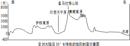 读亚洲大陆沿30°N纬线地形剖面示意图,回答