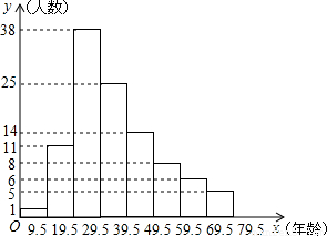 某次歌咏比赛,得分最高的三名选手的成绩统计
