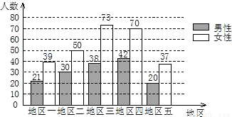乡,截至2008年2月底,该市五个地区的100周岁以