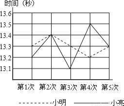 跳高运动员运行了8次选拔赛,他们的跳高成绩(