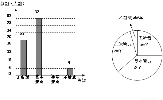某校初三共有四个班,在一次英语测试中四个班