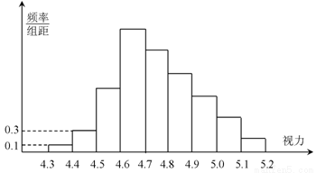 从中国环境保护部数据中心获得某市环保监测