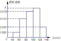 城市的空气质量以其空气质量指数API(为整数)
