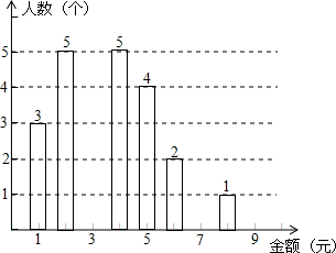 携带的零花钱数量作为样本,将所得的数据整理,画出如下的频数统计图