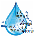 为了了解学生关注热点新闻的情况，“两会”期间，小明对班级同学一周内收看“两会”新闻的次数情况作了调查，调查结果统计如图所