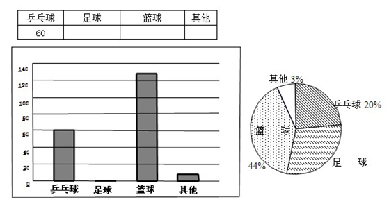 某学校积极开展阳光体育活动,计划开设排球、