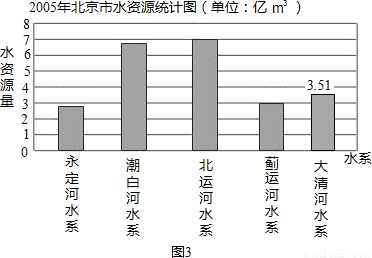 水务局公布的2004年、2005年北京市水资源和