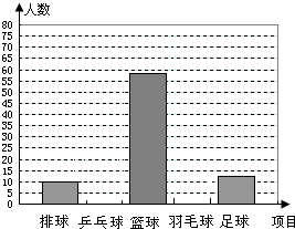 为了解某中学全校学生对排球、乒乓球、篮球、