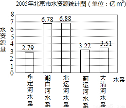 水务局公布的2004年、2005年北京市水资源和