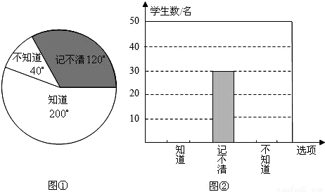 某公司为了了解员工每人所创年利润情况,公司