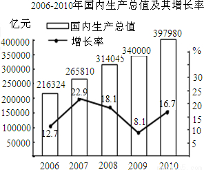 中国gdp经济增长图_2005年中国gdp构成(2)