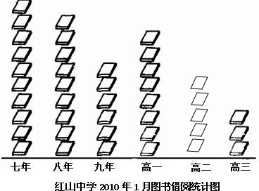 红山中学图书馆统计2010年1月的图书借阅情况