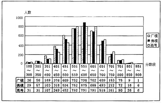 李明、王鹏、齐轩三位同学对本校九年级250名