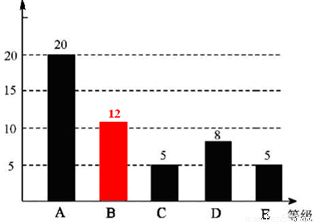 某企业500名员工参加安全生产知识测试,成绩记