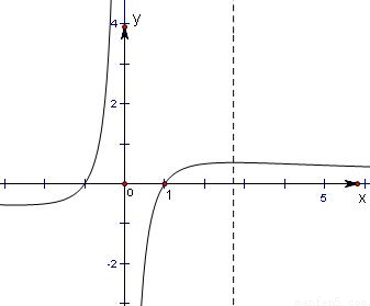 函数y=lg(2\/1+x-1)的图象关于( )
