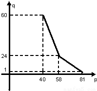 某化妆品生产企业为了占有更多的市场份额,拟