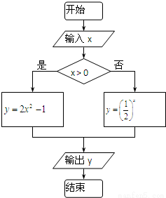如图是判断闰年的流程图,据此推算,从2000年到