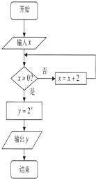 如图所示的算法流程图中,若输入的x值为-1,则输出的y值是