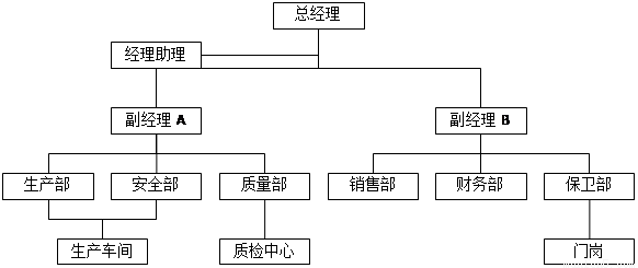 某公司做人事调整:设总经理一个,配有总经理助