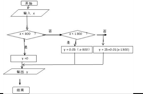 下面是计算应纳税所得额的算法过程,其算法步
