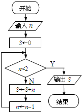 执行如图所示的程序框图,输出的s值为